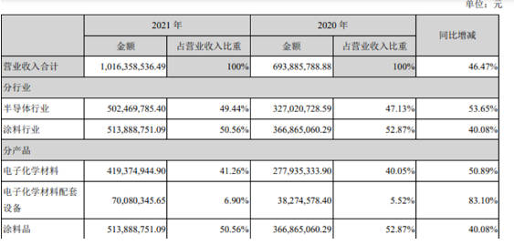 上海新陽創立于2011年在深交所創業板上市，公司主營兩大類業務，一類為集成電路制造及先進封裝用關鍵工藝材料及配套設備的研發、生產、銷售和服務，并為客戶提供整體化解決方案。另一類為環保型、功能性涂料的研發、生產及相關服務業務，并為客戶提供專業的整體涂裝業務解決方案。