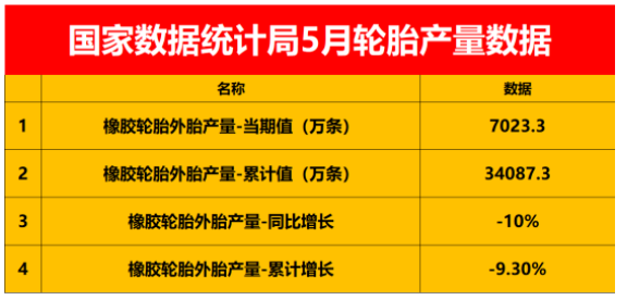 暴跌10%，中國(guó)輪胎產(chǎn)量跌至冰點(diǎn)