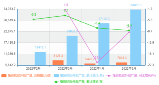 中國(guó)5月份橡膠輪胎外胎產(chǎn)量為7023.3萬(wàn)條，同比下降10%
