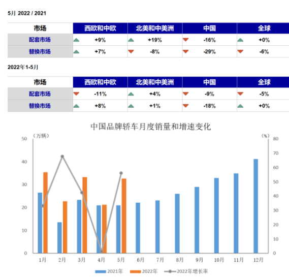 國內配套/替換市場銷量下滑，市場沒需求