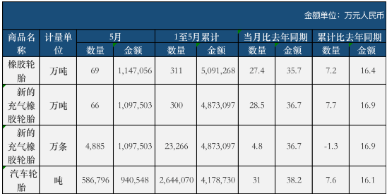 5月份，全國共計出口新的充氣橡膠輪胎4885萬條，同比增加了4.8%。