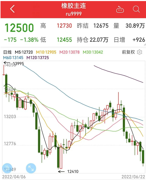 6月22日，橡膠主力價格為12500元/噸，6月從13350元/噸開始逐漸回落。