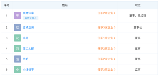 結(jié)城正博為優(yōu)科豪馬中國地區(qū)董事長，被取代的高田和敬，于2019年擔(dān)任蘇州優(yōu)科豪馬輪胎有限公司董事長。