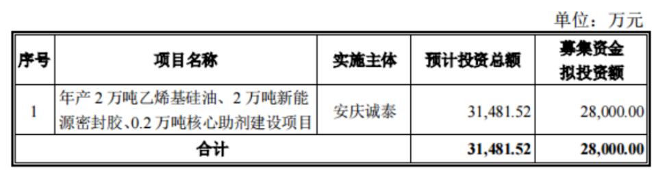 泰股份發(fā)布公告稱(chēng)，公司擬定增募資不超過(guò)2.8億元，用于年產(chǎn)2萬(wàn)噸乙烯基硅油、2萬(wàn)噸新能源密封膠、0.2萬(wàn)噸核心助劑建設(shè)項(xiàng)目。