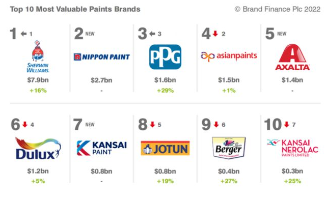 Brand Finance“2022全球十大最具價值涂料品牌”榜單