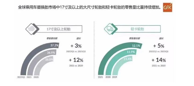 全球乘用車替換胎市場17寸及以上的大尺寸輪胎和輕卡輪胎的零售量比重持續增加。