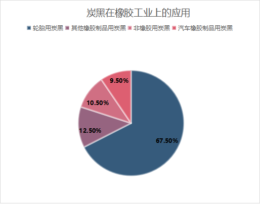 炭黑在橡膠工業上的應用