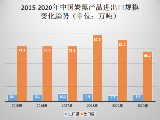 近年炭黑進出口規模變化