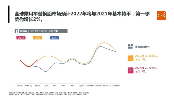 全球乘用車替換胎市場整體零售量，同比微增2%