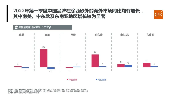 中國品牌在除西歐外的海外市場零售量，同比均有增長