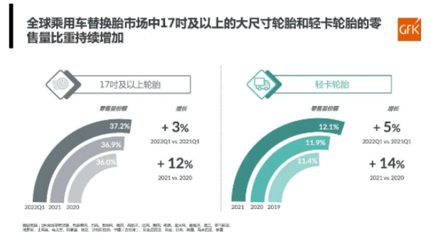 全球乘用車替換胎市場中17吋及以上的大尺寸輪胎、輕卡輪胎的零售量，比重持續增加。乘用車替換胎大尺寸，是未來的發展趨勢。