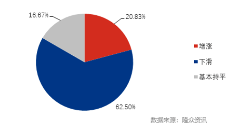 2022年6月山東省經銷商庫存變化對比圖