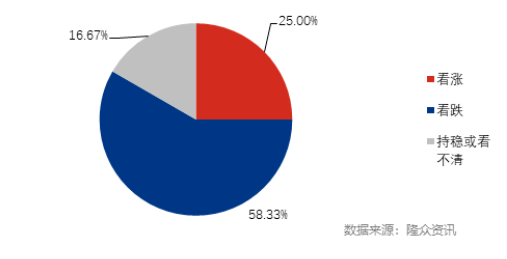 2022年7月山東省經銷商銷量預測
