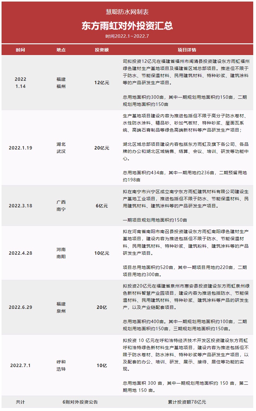 截至目前東方雨虹在年內(nèi)已完成了近80億元的對外投資。而此次10億落子呼和浩特是自2021年以來對內(nèi)蒙古市場的第二次投資布局。