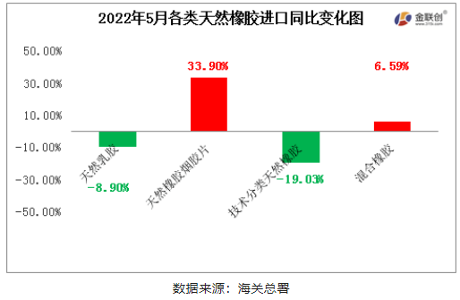 2022年5月中國天然橡膠進口中，天然煙片膠與混合膠進口同比上漲，初級形狀的天然橡膠、天然乳膠同比均下降