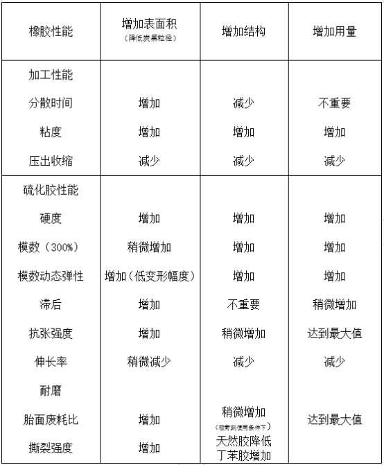 炭黑粒徑、結(jié)構(gòu)和用量對(duì)橡膠主要性能的影響 炭黑粒徑、結(jié)構(gòu)和用量對(duì)橡膠主要性能的影響