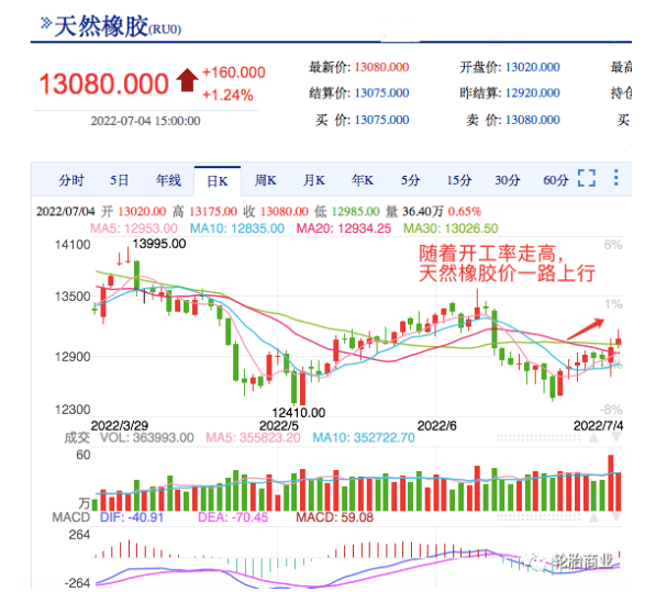 然橡膠的價格走勢除了與產量有關，還與下游需求直接掛鉤