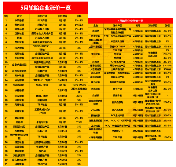 對輪胎行業來說，石油、橡膠等大宗商品價格回落，也將使輪胎企業的制造成本下降