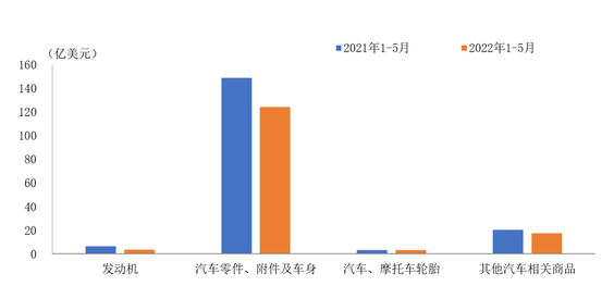 中汽協：2022年5月我國汽車零部件進口金額比上月略有增長