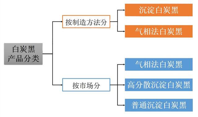 白炭黑產(chǎn)品分類 白炭黑產(chǎn)品分類