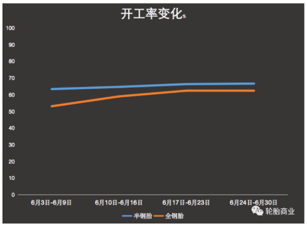 6月開工率的大幅恢復多半是在消化5月份部分車企未開工時的訂單