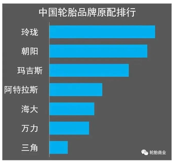 (2021年中國輪胎品牌原配排行,玲瓏輪胎穩(wěn)居國內(nèi)榜首) (2021年中國輪胎品牌原配排行,玲瓏輪胎穩(wěn)居國內(nèi)榜首)