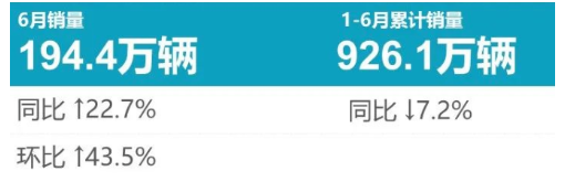 6月乘用車輪胎原配榜：強(qiáng)勢(shì)反彈，重回巔峰！