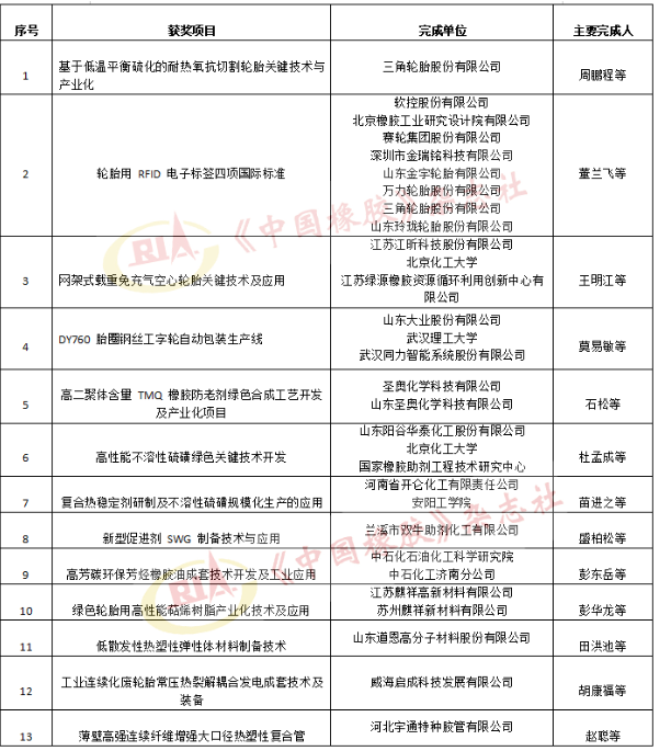 2022年度石化聯合會科學技術獎受理項目公示——科技進步獎(橡膠輪胎行業)