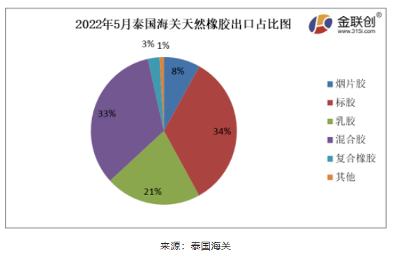 2022年5月份,泰國天然橡膠(含乳膠、煙片膠、標膠、混合膠、復合橡膠、其他橡膠)出口39.08萬噸,環比上漲3.94%,同比上漲11.78% 2022年5月份,泰國天然橡膠(含乳膠、煙片膠、標膠、混合膠、復合橡膠、其他橡膠)出口39.08萬噸,環比上漲3.94%,同比上漲11.78%