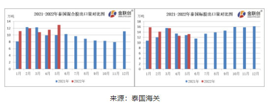 5月份,泰國混合膠出口量約13.00萬噸,同比上漲30.00% 5月份,泰國混合膠出口量約13.00萬噸,同比上漲30.00%