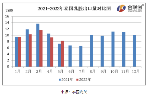 5月份，泰國天然乳膠出口量約8.28萬噸，同比上漲13.25%