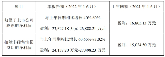 最低預增40%，飛凱材料上半年凈賺2.35~2.69億元