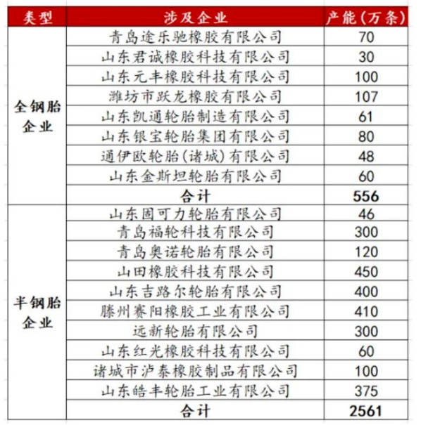 涉及到的企業共計18家,其中全鋼胎企業8家,共計產能556萬條;半鋼胎企業10家,共計產能2561萬條。 涉及到的企業共計18家,其中全鋼胎企業8家,共計產能556萬條;半鋼胎企業10家,共計產能2561萬條。
