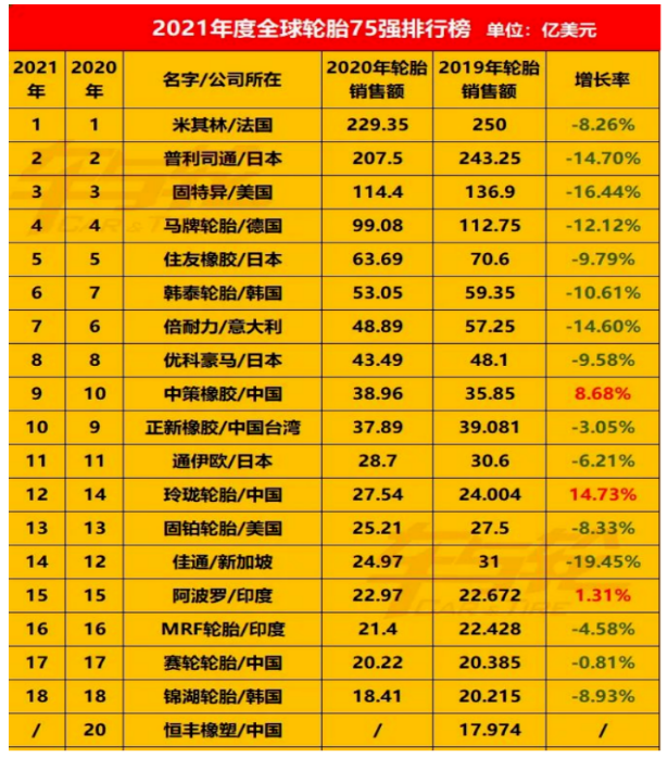 全球年輪胎企業75強排行榜中,國內輪胎企業占的席位很多,但進入前十的卻屈指可數。 全球年輪胎企業75強排行榜中,國內輪胎企業占的席位很多,但進入前十的卻屈指可數。