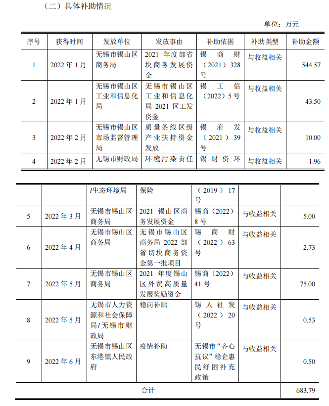 佳通輪胎和江蘇通用股份獲政府資金補助！