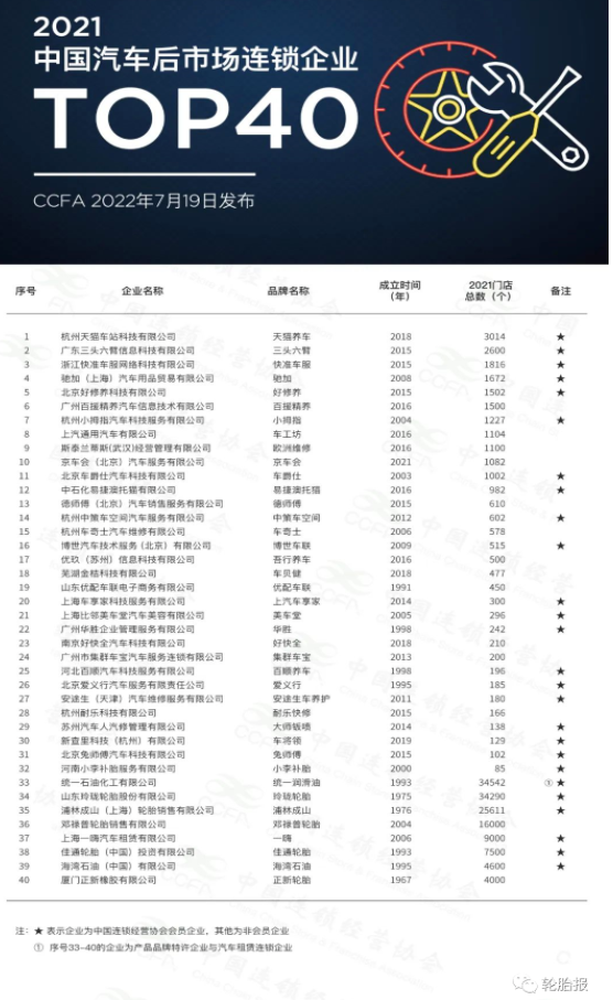 2021年中國汽車后市場連鎖企業Top40發布，多家輪胎企業上榜！