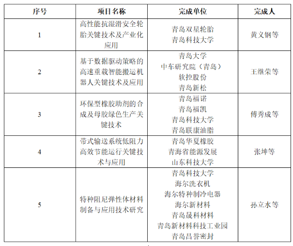 青島科技獎公示,橡膠輪胎成果多多! 青島科技獎公示,橡膠輪胎成果多多!