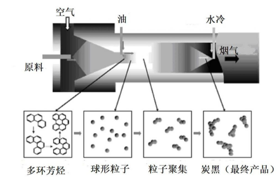 爐法炭黑