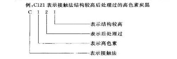 色素炭黑的命名標(biāo)準(zhǔn)