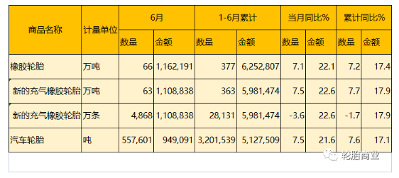 海關總署公布了2022年6月份的輪胎出口數據及2022上半年整體的輪胎出口情況。