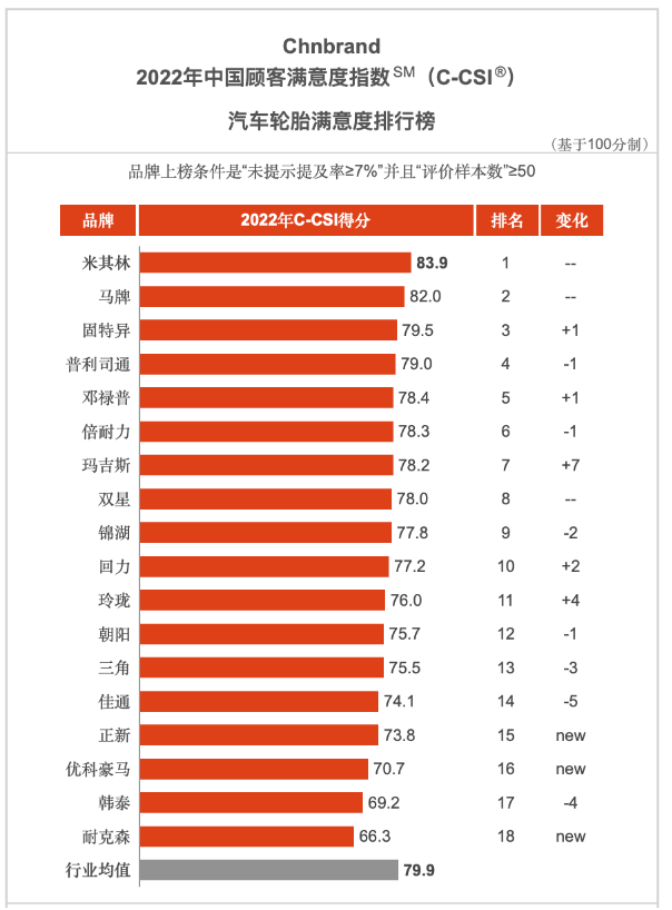 權(quán)威發(fā)布，2022輪胎滿意度排行榜！