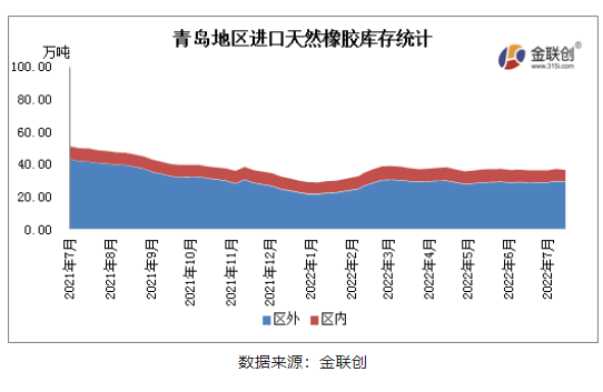7月青島地區進口膠庫存維持窄幅波動態勢，供需相對平衡。