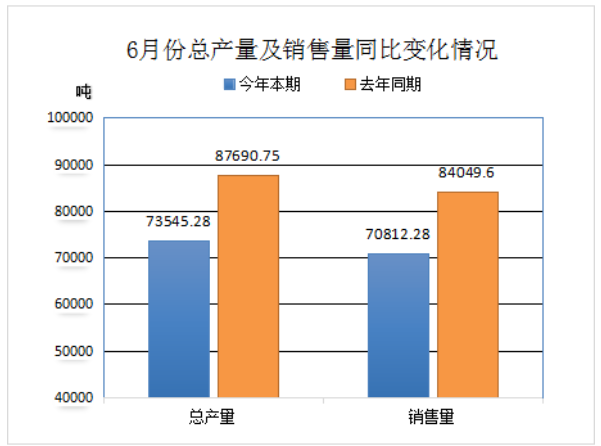 中橡協(xié)廢橡膠綜合利用行業(yè)6月及上半年數(shù)據(jù)統(tǒng)計(jì)分析 中橡協(xié)廢橡膠綜合利用行業(yè)6月及上半年數(shù)據(jù)統(tǒng)計(jì)分析