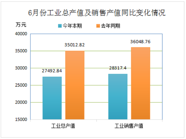 2022年6月份再生膠、膠粉現(xiàn)價(jià)工業(yè)總產(chǎn)值27492.84萬(wàn)元 2022年6月份再生膠、膠粉現(xiàn)價(jià)工業(yè)總產(chǎn)值27492.84萬(wàn)元
