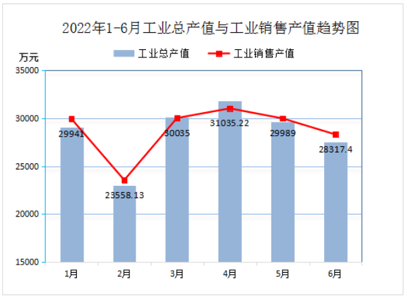 2022年6月份實(shí)現(xiàn)利潤(rùn)總額1171.64萬(wàn)元,比上年同比降低54.13% 2022年6月份實(shí)現(xiàn)利潤(rùn)總額1171.64萬(wàn)元,比上年同比降低54.13%