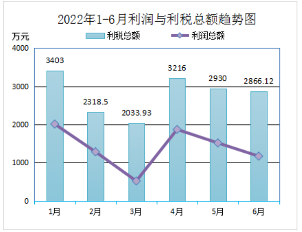 2022年上半年再生膠、膠粉總產(chǎn)量417287.08噸(其中:普通再生橡膠246232.96噸 ,特級(jí)再生橡膠32559噸,特種再生橡膠48118.12噸,膠粉90377噸),比上年同比降低12.19%;銷(xiāo)售量391423.08噸,銷(xiāo)售量比上年同比降低15.12%。上半年29家會(huì)員單位合計(jì)廢舊輪胎處理量(折算)為521608.85噸。 2022年上半年再生膠、膠粉總產(chǎn)量417287.08噸(其中:普通再生橡膠246232.96噸 ,特級(jí)再生橡膠32559噸,特種再生橡膠48118.12噸,膠粉90377噸),比上年同比降低12.19%;銷(xiāo)售量391423.08噸,銷(xiāo)售量比上年同比降低15.12%。上半年29家會(huì)員單位合計(jì)廢舊輪胎處理量(折算)為521608.85噸。