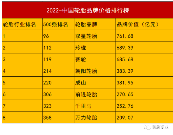 雙星、玲瓏、賽輪、朝陽、成山、雙錢、千里馬、前進8家輪胎品牌榜上有名!