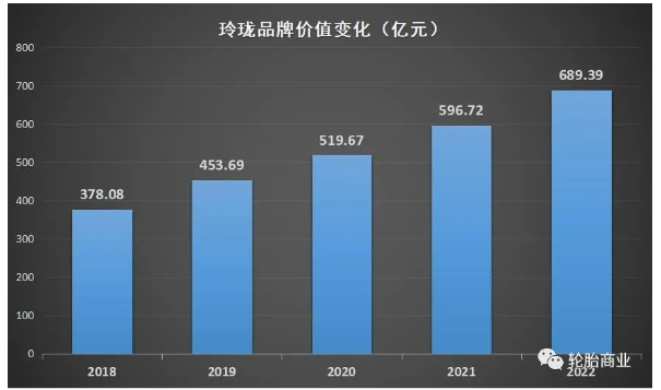 玲瓏的品牌價值在今年又創歷史新高