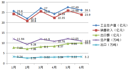 　圖2 橡膠助劑行業1-6月份單月數據