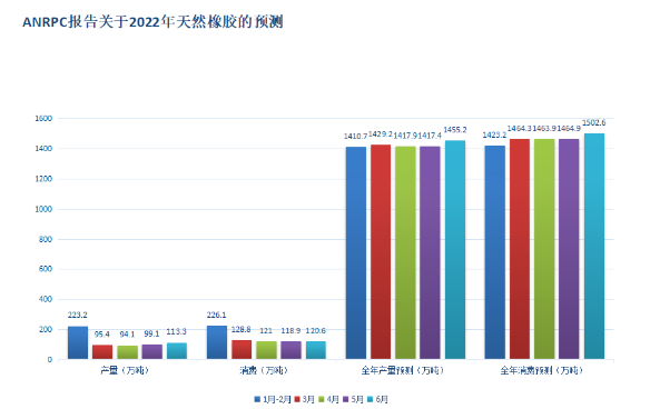 ANRPC六月報告發布：全球天然橡膠產量和消費量紛紛增長！